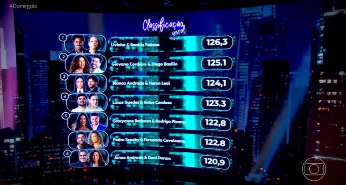 ‘Dança dos Famosos 2026′: Mell e Diego disparam, Ticiane em último; classificação, notas e vídeos