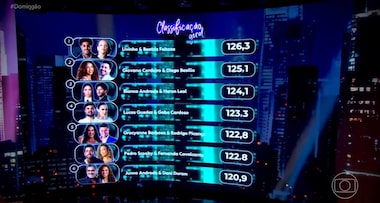 ‘Dança dos Famosos 2026′: Mell e Diego disparam, Ticiane em último; classificação, notas e vídeos