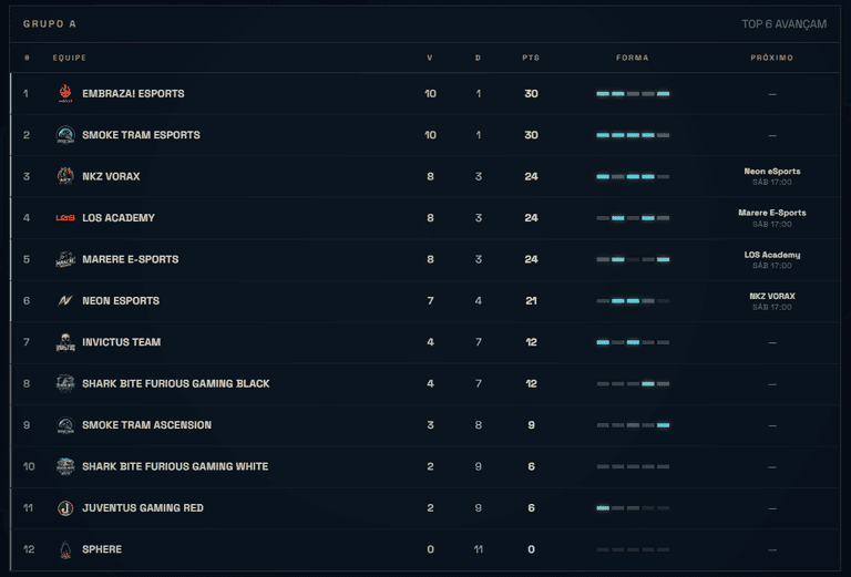 CELOL Série A define seis classificados aos playoffs; veja confrontos e datas