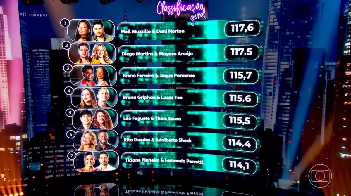 ‘Dança dos Famosos 2026′: Mell e Diego disparam, Ticiane em último; classificação, notas e vídeos
